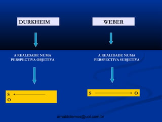 DURKHEIM                                  WEBER




 A REALIDADE NUMA                           A REALIDADE NUMA
PERSPECTIVA OBJETIVA                      PERSPECTIVA SUBJETIVA




S                                     S                     O
O


                       arnaldolemos@uol.com.br
 