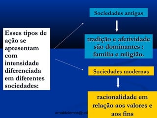 Sociedades antigas


Esses tipos de
ação se                       tradição e afetividade
apresentam                       são dominantes :
com                             família e religião.
intensidade
diferenciada                    Sociedades modernas
em diferentes
sociedades:
                                      racionalidade em
                                    relação aos valores e
                 arnaldolemos@uol.com.br   aos fins
 