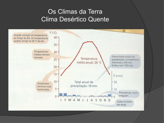 Os Climas da Terra
Clima Desértico Quente
 