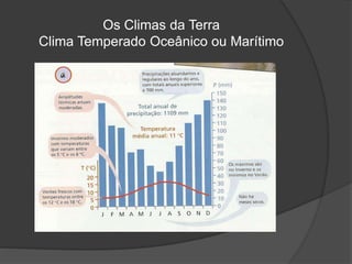Os Climas da Terra
Clima Temperado Oceânico ou Marítimo
 