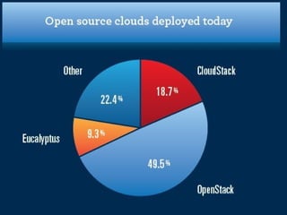 Open Source Cloud | PPT