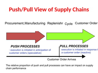 Push Pull Order OSCM_Ch1 (Revised_2024) - Introduction to OSCM.pptx