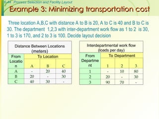 Process Layout Minimizing Handling Cost Problem Example OSCM_Ch3(b) -(Revised_2023) Process Selection and Facility Layout.ppt
