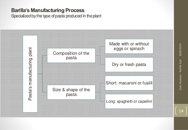 analysis of barilla Assignment 2: barilla spa introduction barilla spa (barilla), is an italian manufacturer that sells pasta to retailers largely through third-party distributors. analysis of barilla Assignment 2: barilla spa introduction barilla spa (barilla), is an italian manufacturer that sells pasta to retailers largely through third-party distributors.