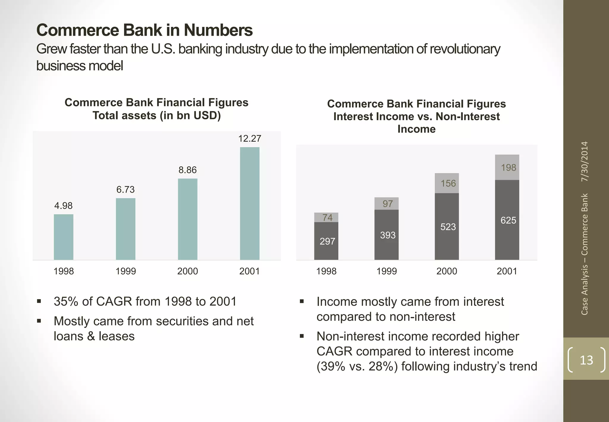 Commerce Bank in Numbers 
Grew faster than the U.S. banking industry due to the implementation of revolutionary 
business model 
Case Analysis – Commerce Bank 7/30/2014 
13 
Commerce Bank Financial Figures 
4.98 
Total assets (in bn USD) 
6.73 
8.86 
12.27 
1998 1999 2000 2001 
Commerce Bank Financial Figures 
Interest Income vs. Non-Interest 
Income 
74 625 
297 
393 
523 
97 
156 
198 
1998 1999 2000 2001 
 35% of CAGR from 1998 to 2001 
 Mostly came from securities and net 
loans & leases 
 Income mostly came from interest 
compared to non-interest 
 Non-interest income recorded higher 
CAGR compared to interest income 
(39% vs. 28%) following industry’s trend 
 