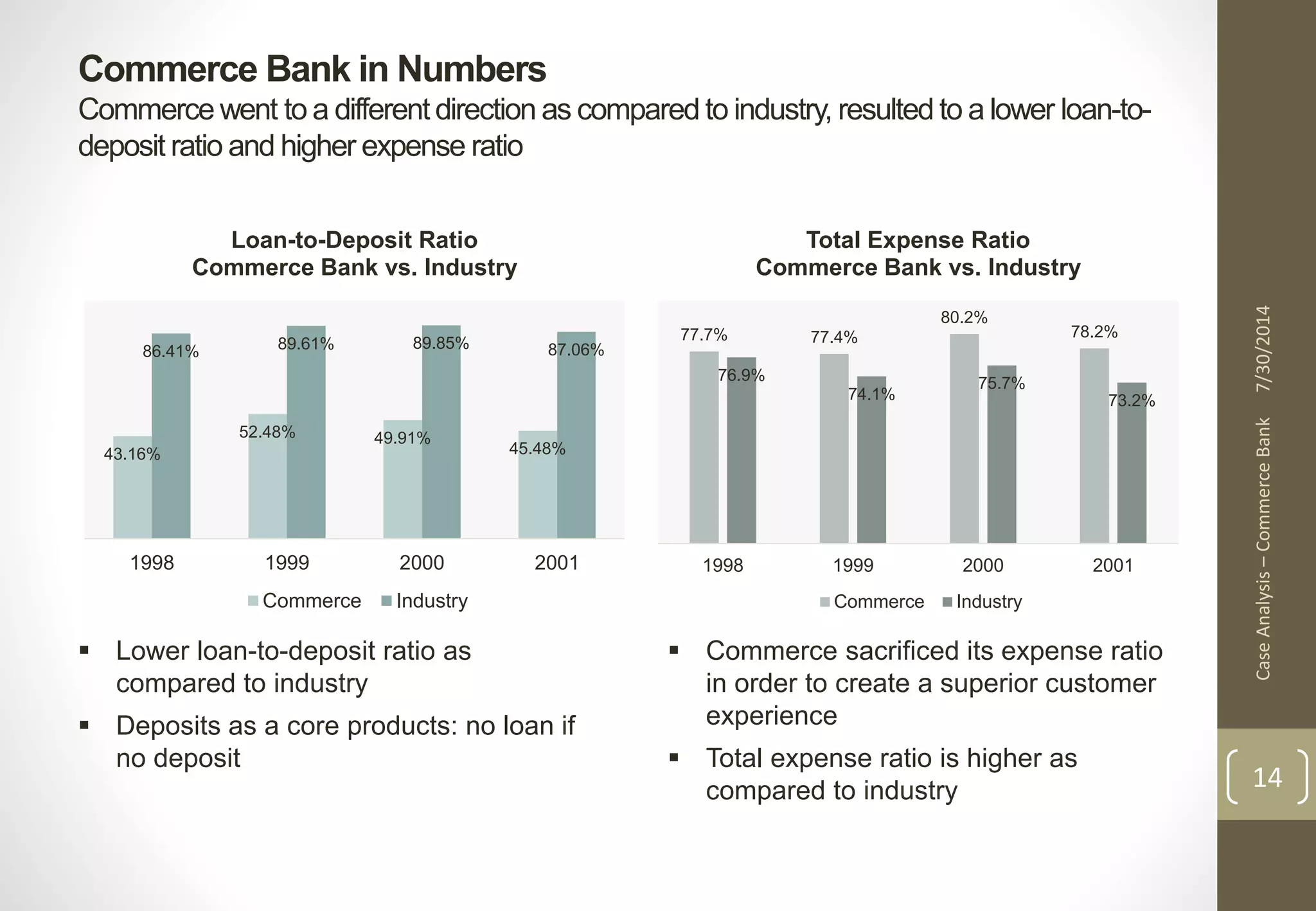 Commerce Bank in Numbers 
Commerce went to a different direction as compared to industry, resulted to a lower loan-to-deposit 
ratio and higher expense ratio 
Case Analysis – Commerce Bank 7/30/2014 
14 
Loan-to-Deposit Ratio 
Commerce Bank vs. Industry 
86.41% 89.61% 89.85% 87.06% 
43.16% 
52.48% 49.91% 
45.48% 
1998 1999 2000 2001 
Commerce Industry 
 Lower loan-to-deposit ratio as 
compared to industry 
 Deposits as a core products: no loan if 
no deposit 
Total Expense Ratio 
Commerce Bank vs. Industry 
77.7% 77.4% 
80.2% 
78.2% 
76.9% 
74.1% 
75.7% 
73.2% 
1998 1999 2000 2001 
Commerce Industry 
 Commerce sacrificed its expense ratio 
in order to create a superior customer 
experience 
 Total expense ratio is higher as 
compared to industry 
 
