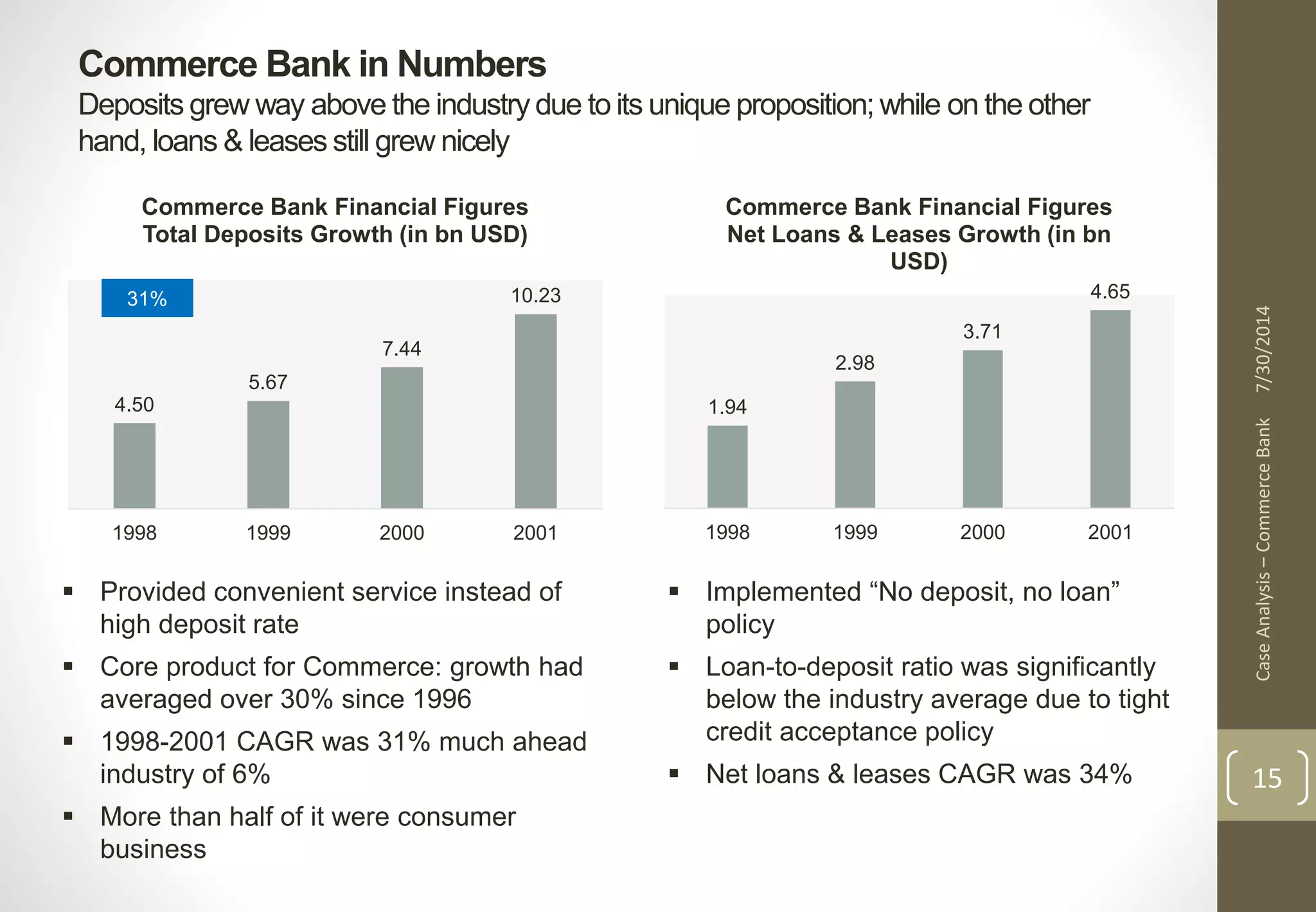 Commerce Bank in Numbers 
Deposits grew way above the industry due to its unique proposition; while on the other 
hand, loans & leases still grew nicely 
Case Analysis – Commerce Bank 7/30/2014 
15 
Commerce Bank Financial Figures 
Total Deposits Growth (in bn USD) 
31% 
4.50 
5.67 
7.44 
10.23 
1998 1999 2000 2001 
 Provided convenient service instead of 
high deposit rate 
 Core product for Commerce: growth had 
averaged over 30% since 1996 
 1998-2001 CAGR was 31% much ahead 
industry of 6% 
 More than half of it were consumer 
business 
Commerce Bank Financial Figures 
Net Loans & Leases Growth (in bn 
1.94 
2.98 
3.71 
4.65 
USD) 
1998 1999 2000 2001 
 Implemented “No deposit, no loan” 
policy 
 Loan-to-deposit ratio was significantly 
below the industry average due to tight 
credit acceptance policy 
 Net loans & leases CAGR was 34% 
 