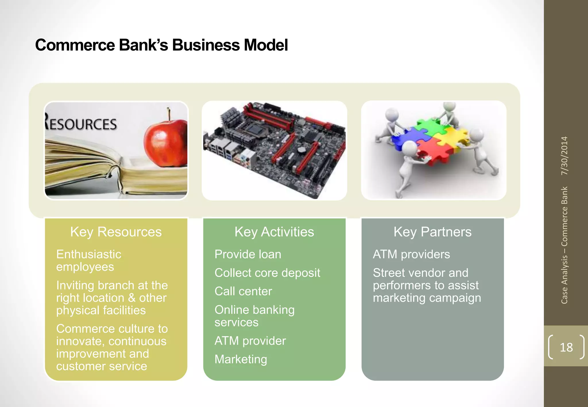 Case Analysis – Commerce Bank 7/30/2014 
18 
Commerce Bank’s Business Model 
Key Resources 
Enthusiastic 
employees 
Inviting branch at the 
right location & other 
physical facilities 
Commerce culture to 
innovate, continuous 
improvement and 
customer service 
Key Activities 
Provide loan 
Collect core deposit 
Call center 
Online banking 
services 
ATM provider 
Marketing 
Key Partners 
ATM providers 
Street vendor and 
performers to assist 
marketing campaign 
 