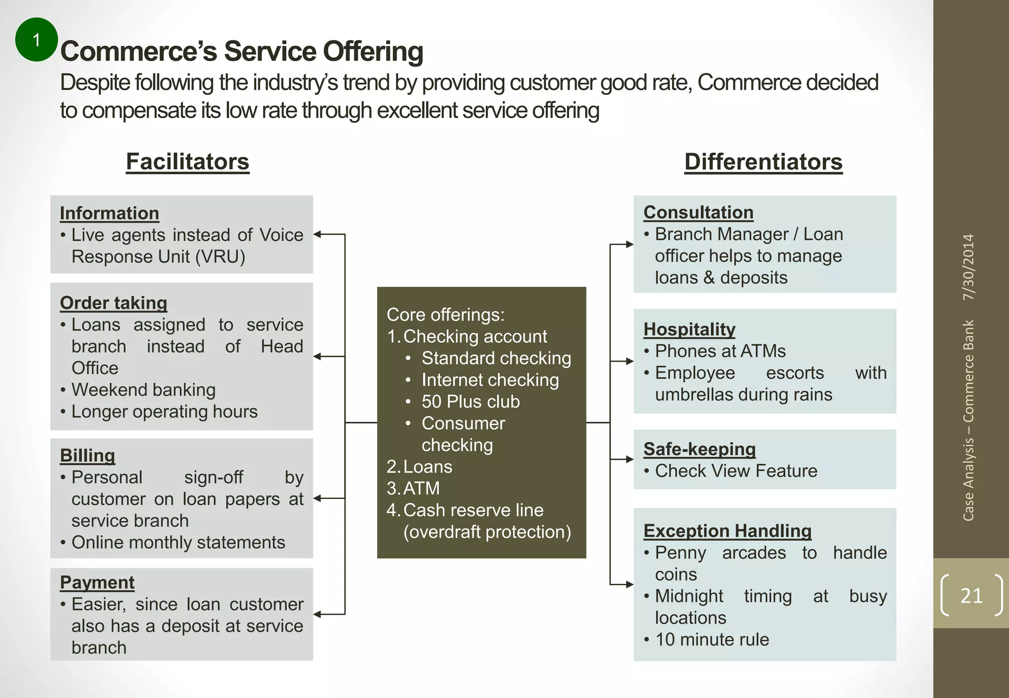 Commerce’s Service Offering 
Despite following the industry’s trend by providing customer good rate, Commerce decided 
to compensate its low rate through excellent service offering 
Case Analysis – Commerce Bank 7/30/2014 
21 
1 
Core offerings: 
1.Checking account 
• Standard checking 
• Internet checking 
• 50 Plus club 
• Consumer 
checking 
2.Loans 
3.ATM 
4.Cash reserve line 
(overdraft protection) 
Facilitators 
Information 
• Live agents instead of Voice 
Response Unit (VRU) 
Order taking 
• Loans assigned to service 
branch instead of Head 
Office 
• Weekend banking 
• Longer operating hours 
Billing 
• Personal sign-off by 
customer on loan papers at 
service branch 
• Online monthly statements 
Payment 
• Easier, since loan customer 
also has a deposit at service 
branch 
Differentiators 
Consultation 
• Branch Manager / Loan 
officer helps to manage 
loans & deposits 
Hospitality 
• Phones at ATMs 
• Employee escorts with 
umbrellas during rains 
Safe-keeping 
• Check View Feature 
Exception Handling 
• Penny arcades to handle 
coins 
• Midnight timing at busy 
locations 
• 10 minute rule 
 