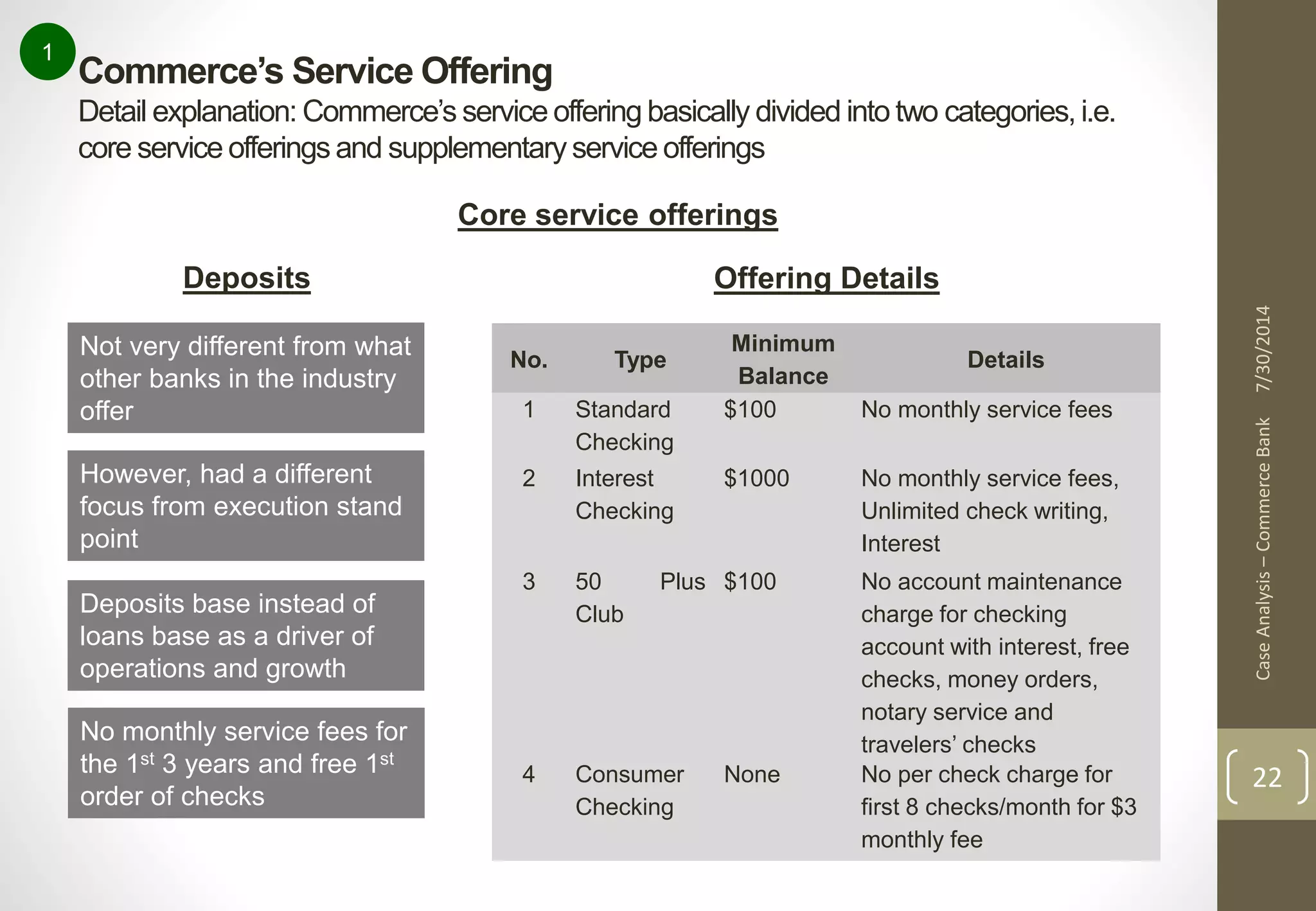 Case Analysis – Commerce Bank 7/30/2014 
22 
Commerce’s Service Offering 
Detail explanation: Commerce’s service offering basically divided into two categories, i.e. 
core service offerings and supplementary service offerings 
1 
Core service offerings 
Deposits Offering Details 
Not very different from what 
other banks in the industry 
offer 
However, had a different 
focus from execution stand 
point 
Deposits base instead of 
loans base as a driver of 
operations and growth 
No. Type 
Minimum 
Balance 
Details 
1 Standard 
Checking 
$100 No monthly service fees 
2 Interest 
Checking 
$1000 No monthly service fees, 
Unlimited check writing, 
Interest 
3 50 Plus 
Club 
$100 No account maintenance 
charge for checking 
account with interest, free 
checks, money orders, 
notary service and 
travelers’ checks 
4 Consumer 
Checking 
None No per check charge for 
first 8 checks/month for $3 
monthly fee 
No monthly service fees for 
the 1st 3 years and free 1st 
order of checks 
 