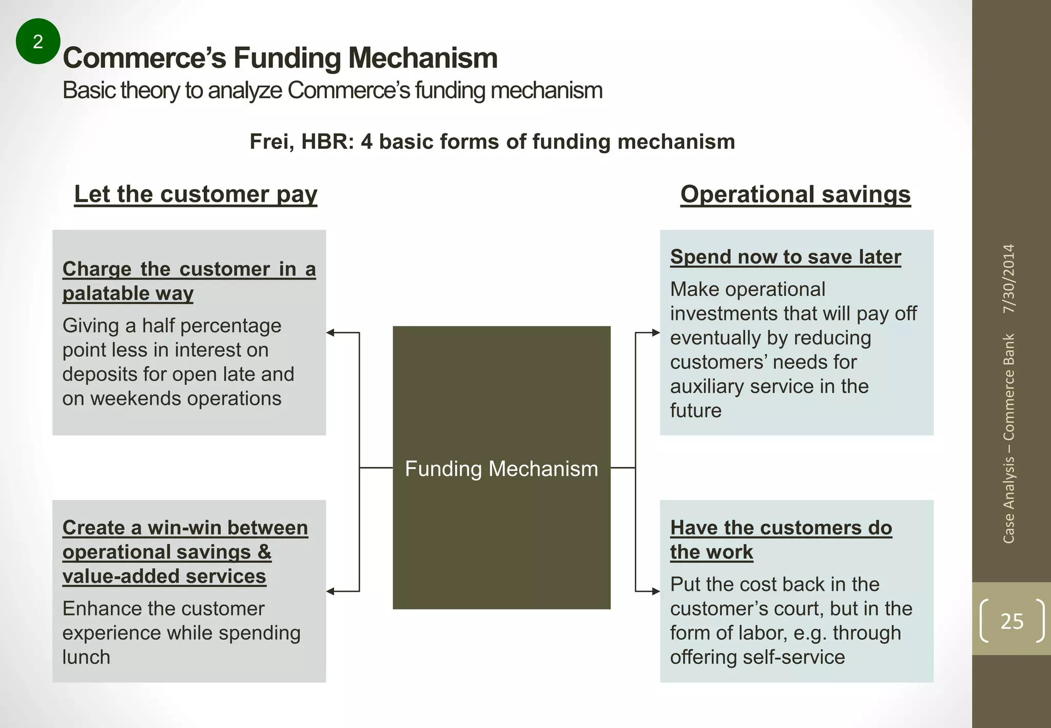 Commerce’s Funding Mechanism 
Basic theory to analyze Commerce’s funding mechanism 
Case Analysis – Commerce Bank 7/30/2014 
25 
2 
Frei, HBR: 4 basic forms of funding mechanism 
Funding Mechanism 
Let the customer pay 
Charge the customer in a 
palatable way 
Giving a half percentage 
point less in interest on 
deposits for open late and 
on weekends operations 
Create a win-win between 
operational savings & 
value-added services 
Enhance the customer 
experience while spending 
lunch 
Operational savings 
Spend now to save later 
Make operational 
investments that will pay off 
eventually by reducing 
customers’ needs for 
auxiliary service in the 
future 
Have the customers do 
the work 
Put the cost back in the 
customer’s court, but in the 
form of labor, e.g. through 
offering self-service 
 