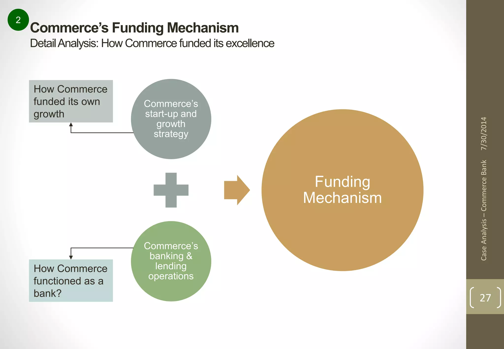 Commerce’s Funding Mechanism 
Detail Analysis: How Commerce funded its excellence 
Case Analysis – Commerce Bank 7/30/2014 
27 
2 
Commerce’s 
start-up and 
growth 
strategy 
Commerce’s 
banking & 
lending 
operations 
Funding 
Mechanism 
How Commerce 
funded its own 
growth 
How Commerce 
functioned as a 
bank? 
 