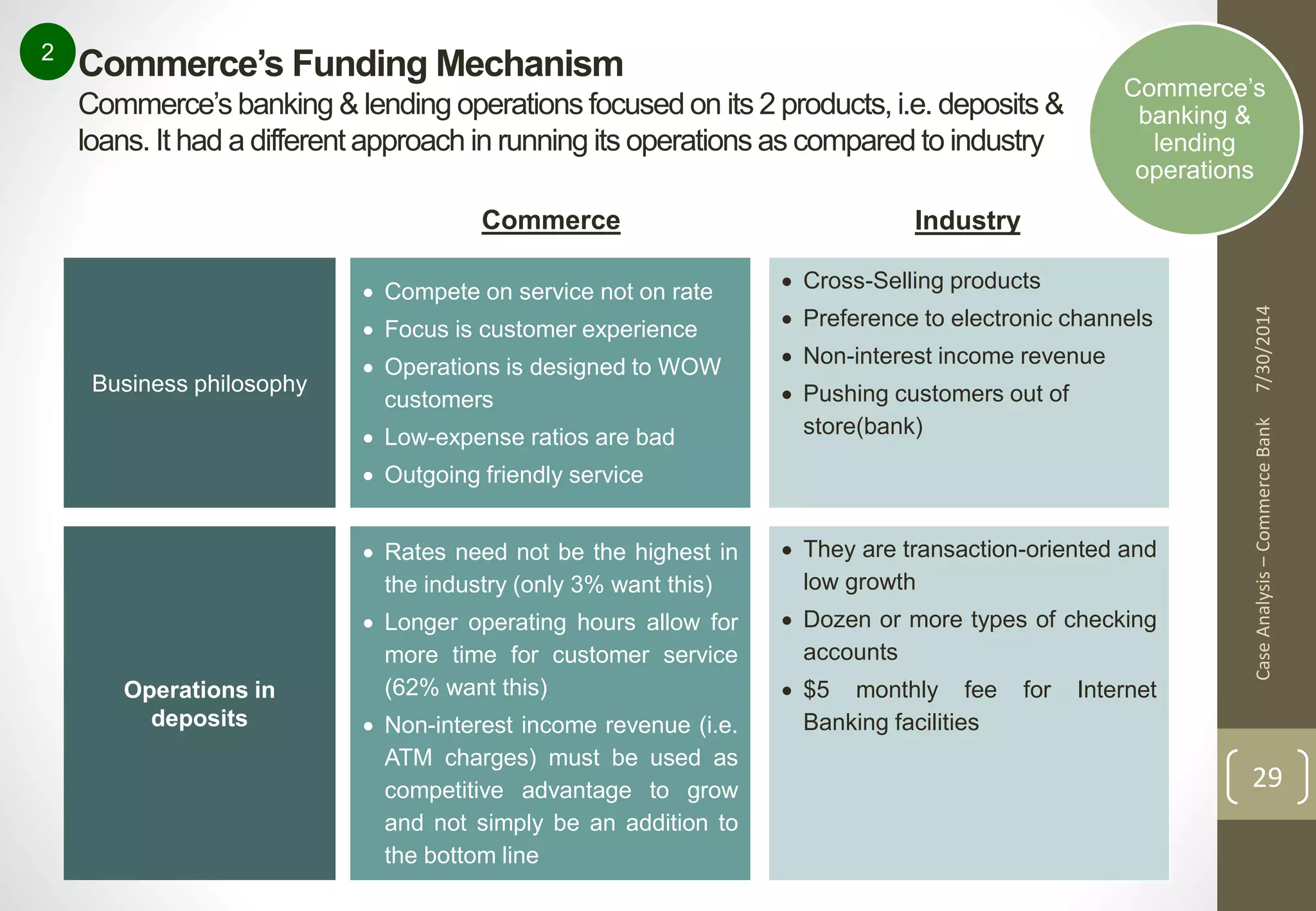 Case Analysis – Commerce Bank 7/30/2014 
29 
Commerce’s Funding Mechanism 
Commerce’s banking & lending operations focused on its 2 products, i.e. deposits & 
loans. It had a different approach in running its operations as compared to industry 
2 
Commerce’s 
banking & 
lending 
operations 
Business philosophy 
Operations in 
deposits 
Commerce Industry 
 Compete on service not on rate 
 Focus is customer experience 
 Operations is designed to WOW 
customers 
 Low-expense ratios are bad 
 Outgoing friendly service 
 Rates need not be the highest in 
the industry (only 3% want this) 
 Longer operating hours allow for 
more time for customer service 
(62% want this) 
 Non-interest income revenue (i.e. 
ATM charges) must be used as 
competitive advantage to grow 
and not simply be an addition to 
the bottom line 
 Cross-Selling products 
 Preference to electronic channels 
 Non-interest income revenue 
 Pushing customers out of 
store(bank) 
 They are transaction-oriented and 
low growth 
 Dozen or more types of checking 
accounts 
 $5 monthly fee for Internet 
Banking facilities 
 