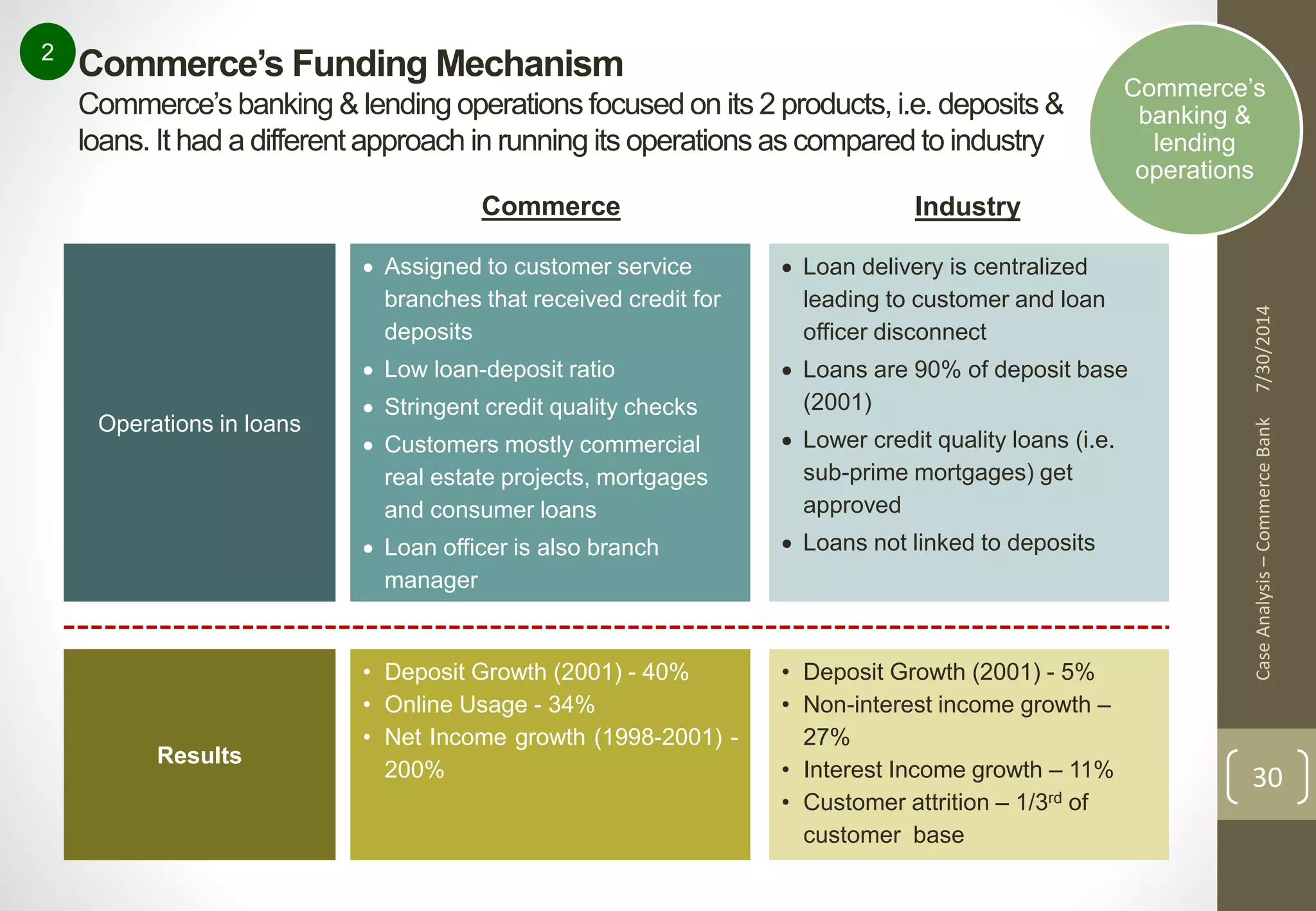 Case Analysis – Commerce Bank 7/30/2014 
30 
Commerce’s Funding Mechanism 
Commerce’s banking & lending operations focused on its 2 products, i.e. deposits & 
loans. It had a different approach in running its operations as compared to industry 
2 
Commerce’s 
banking & 
lending 
operations 
Operations in loans 
Results 
Commerce Industry 
 Assigned to customer service 
branches that received credit for 
deposits 
 Low loan-deposit ratio 
 Stringent credit quality checks 
 Customers mostly commercial 
real estate projects, mortgages 
and consumer loans 
 Loan officer is also branch 
manager 
• Deposit Growth (2001) - 40% 
• Online Usage - 34% 
• Net Income growth (1998-2001) - 
200% 
 Loan delivery is centralized 
leading to customer and loan 
officer disconnect 
 Loans are 90% of deposit base 
(2001) 
 Lower credit quality loans (i.e. 
sub-prime mortgages) get 
approved 
 Loans not linked to deposits 
• Deposit Growth (2001) - 5% 
• Non-interest income growth – 
27% 
• Interest Income growth – 11% 
• Customer attrition – 1/3rd of 
customer base 
 