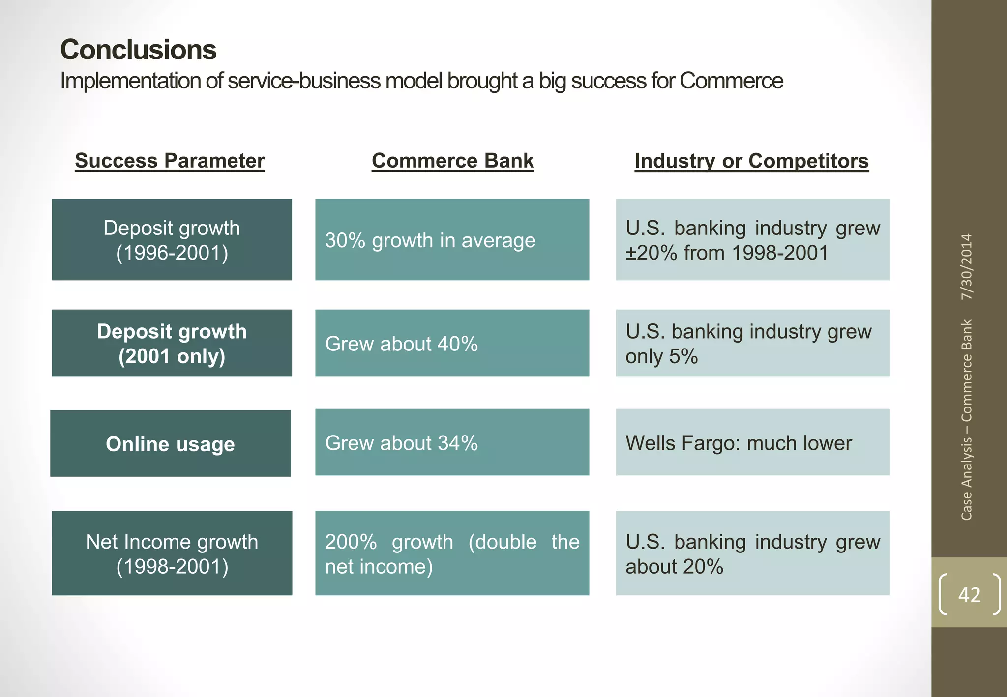 Case Analysis – Commerce Bank 7/30/2014 
42 
Conclusions 
Implementation of service-business model brought a big success for Commerce 
Success Parameter 
Deposit growth 
(1996-2001) 
Deposit growth 
(2001 only) 
Commerce Bank Industry or Competitors 
Online usage Grew about 34% Wells Fargo: much lower 
Net Income growth 
(1998-2001) 
30% growth in average 
Grew about 40% 
200% growth (double the 
net income) 
U.S. banking industry grew 
±20% from 1998-2001 
U.S. banking industry grew 
only 5% 
U.S. banking industry grew 
about 20% 
 