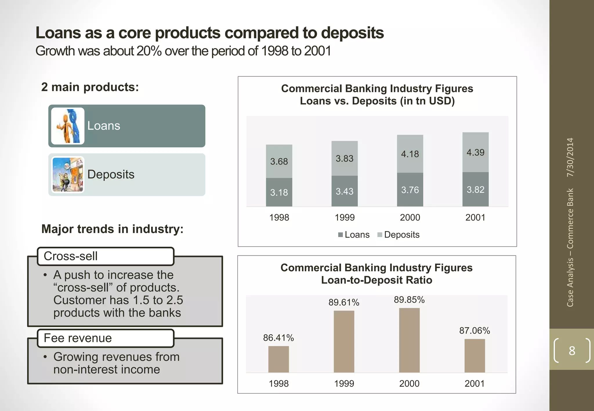 Loans as a core products compared to deposits 
Growth was about 20% over the period of 1998 to 2001 
Case Analysis – Commerce Bank 7/30/2014 
8 
Loans 
Deposits 
Commercial Banking Industry Figures 
Loans vs. Deposits (in tn USD) 
3.68 3.83 
4.18 4.39 
3.18 3.43 3.76 3.82 
1998 1999 2000 2001 
Loans Deposits 
2 main products: 
Commercial Banking Industry Figures 
86.41% 
Loan-to-Deposit Ratio 
89.61% 89.85% 
87.06% 
1998 1999 2000 2001 
Major trends in industry: 
Cross-sell 
• A push to increase the 
“cross-sell” of products. 
Customer has 1.5 to 2.5 
products with the banks 
Fee revenue 
• Growing revenues from 
non-interest income 
 