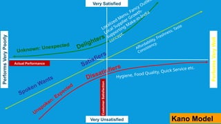 Kano Model
Actual Performance
Unknown: Unexpected
Customer
Satisfaction
Unspoken: Expected
Very Satisfied
Very Unsatisfied
Performs
Very
Poorly
Spoken Wants
Satisfiers
Dissatisfiers
Delighters
Performs
Very
Well
Hygiene, Food Quality, Quick Service etc.
Affordability, Freshness, Taste
Consistency.
Localized Menu, Fancy Outlet
Local Supplier Growth-
supporting Make-in-India
concept.
 