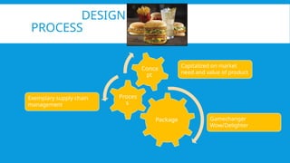 DESIGN
PROCESS
Package
Proces
s
Capitalized on market
need and value of product
Gamechanger
Wow/Delighter
Exemplary supply chain
management
 