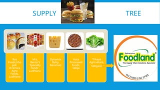 SUPPLY TREE
Ras
Foods,Kho
poli
/Cremica
Agro
Foods,
Ludhiana
Mrs.
Bector’s
Specialty
Foods ,
Ludhiana
Dynamix
Dairy,
Baramati
Vista
Processed
Foods,
Taloja
Trikaya
Agriculture,
Talegaon
 