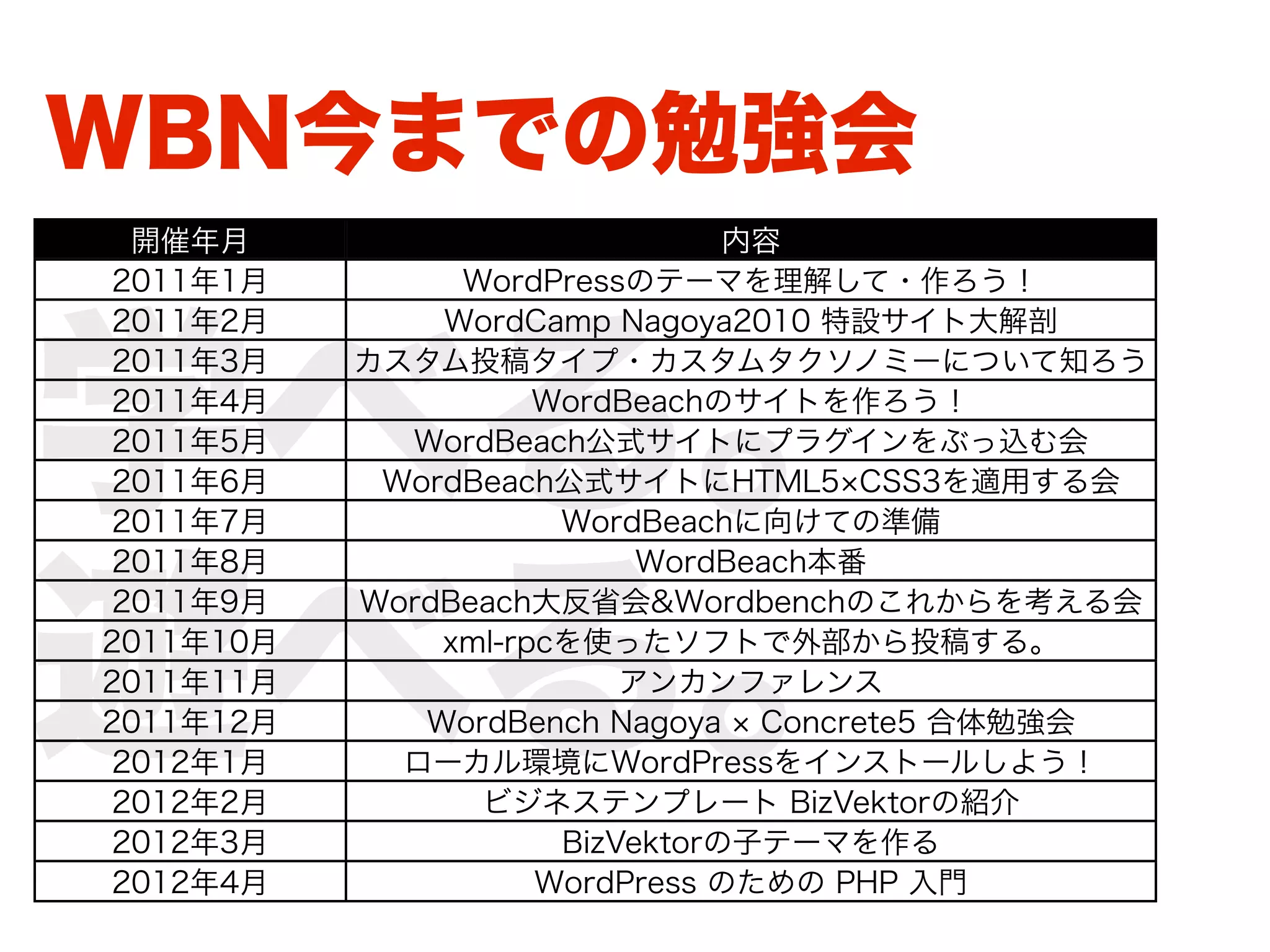 WBN今までの勉強会
 開催年月                           内容
2011年1月         WordPressのテーマを理解して・作ろう！




学べる。
2011年2月        WordCamp Nagoya2010 特設サイト大解剖
2011年3月    カスタム投稿タイプ・カスタムタクソノミーについて知ろう
2011年4月              WordBeachのサイトを作ろう！
2011年5月      WordBeach公式サイトにプラグインをぶっ込む会
2011年6月     WordBeach公式サイトにHTML5 CSS3を適用する会
2011年7月               WordBeachに向けての準備




遊べる。
2011年8月                    WordBeach本番
2011年9月    WordBeach大反省会&Wordbenchのこれからを考える会
2011年10月       xml-rpcを使ったソフトで外部から投稿する。
2011年11月                  アンカンファレンス
2011年12月      WordBench Nagoya Concrete5 合体勉強会
2012年1月      ローカル環境にWordPressをインストールしよう！
2012年2月          ビジネステンプレート BizVektorの紹介
2012年3月               BizVektorの子テーマを作る
2012年4月              WordPress のための PHP 入門
 