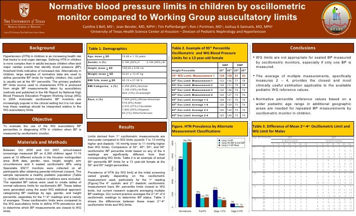 Oscillometric Blood Pressure Limits