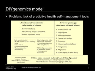 DIYgenomics model Problem: lack of predictive health self-management tools July 21, 2010 DIYgenomics.org Health genomics studies •  MTHFR mutation/Vit B-12 deficiency •  Aging  •  Cancer analysis •  Cholesterol management •  Macular degeneration •  Neuroplasticity 1. Supplement efficacy 2. Drug efficacy, dosage & side effects 3. General longitudinal studies 1. Health condition risk 2. Drug response 3. Athletic performance 4. Personal care products 5. Diseaseome 6. Vitamin supplement efficacy 7. Nutrigenomics 8. Pet genomics 9. Overall report (all of the above) 2. Personal genome apps 1. Crowd-sourced research studies 3. Citizen science community platform (Facebook/eBay of genomics) •  Citizen scientists post and operate research studies •  Individual-shared biobank of genotyping & EMR files Provided by partner  company: Genomera (Advisory Board: George Church,  Hugh Rienhoff) Behavioral genomics studies •  Productivity & attention •  Personality predisposition •  Risk-taking behavior Additional genomic studies •  Copy-number variation •  Gene expression •  Diseasome (open-source web/mobile software) Source: http://diygenomics.pbworks.com (define baseline of wellness) 