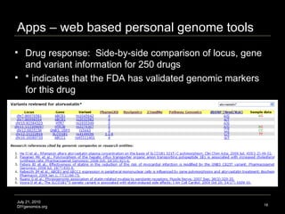 Apps – web based personal genome tools July 21, 2010 DIYgenomics.org Drug response:  Side-by-side comparison of locus, gene and variant information for 250 drugs * indicates that the FDA has validated genomic markers for this drug Risk for top 20 Health Conditions Response to 250 Drugs  