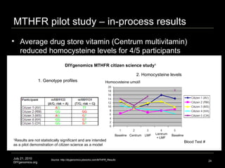 MTHFR pilot study – in-process results July 21, 2010 DIYgenomics.org Average drug store vitamin (Centrum multivitamin) reduced homocysteine levels for 4/5 participants Blood Test # 2. Homocysteine levels DIYgenomics MTHFR citizen science study 1 1. Genotype profiles Baseline LMF Source: http://diygenomics.pbworks.com/MTHFR_Results 1 Results are not statistically significant and are intended as a pilot demonstration of citizen science as a model Baseline + LMF Centrum  Homocysteine umol/l Centrum  