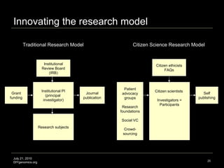 Innovating the research model July 21, 2010 DIYgenomics.org Institutional PI (principal  investigator) Traditional Research Model Citizen Science Research Model Research subjects Citizen scientists  Investigators = Participants Institutional Review Board (IRB) Citizen ethicists FAQs Grant funding Journal publication Self publishing Patient advocacy groups Research foundations Social VC Crowd-sourcing 