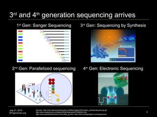 3 rd  and 4 th  generation sequencing arrives July 21, 2010 DIYgenomics.org 3 rd  Gen: Sequencing by Synthesis 2 nd  Gen: Parallelized sequencing 1 st  Gen: Sanger Sequencing 4 th  Gen: Electronic Sequencing Sources: http://www.genomicseducation.ca/files/images/information_articles/sequencing.gif, http://www.wellcome.ac.uk/News/2009/Features/WTX056032.htm, http://www.pacificbiosciences.com/video_lg.html,  http://www.nanoporetech.com/sequences 
