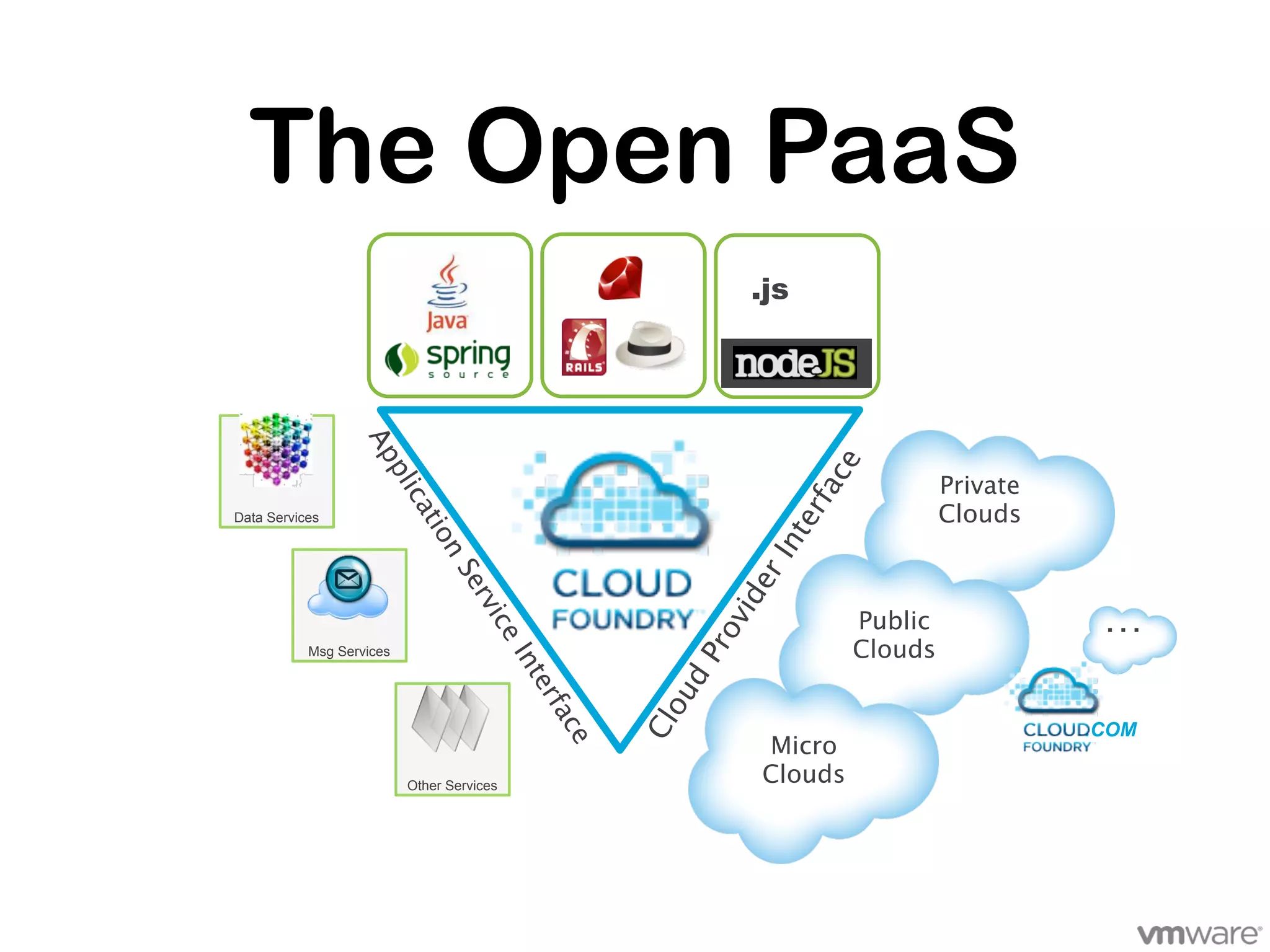 The Open PaaS
                                                                  .js

                  Ap




                                                                         ce
                     p


                                                                                       Private
                          lic




                                                                        rfa
                                                                                       Clouds
                           at


Data Services




                                                                    te
                             io




                                                                  In
                                n
                                 Se




                                                              er
                                    r




                                                             vid
                                                                                                  …
                                     vic




                                                                              Public



                                                              o
                                         e




                                                                              Clouds

                                                           Pr
           Msg Services
                                            In
                                              te




                                                      ud
                                              rfa




                                                       o
                                                    Cl

                                                                                                 .COM
                                               ce




                                                                  Micro
                           Other Services
                                                                  Clouds
 