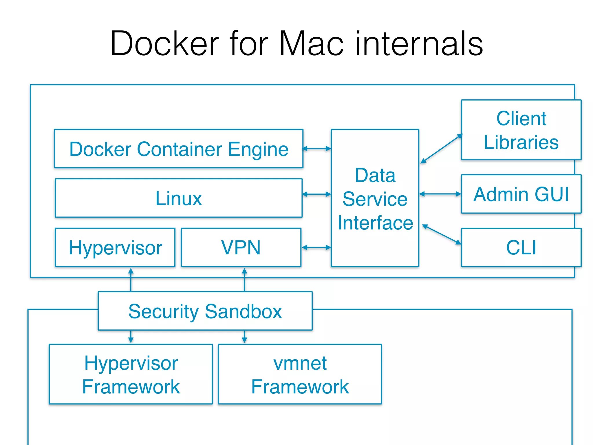 Hypervisor
Framework
vmnet
Framework
Docker Container Engine
Hypervisor
Linux
VPN
Data
Service
Interface
Client
Libraries
Admin GUI
CLI
Security Sandbox
Docker for Mac internals
 
