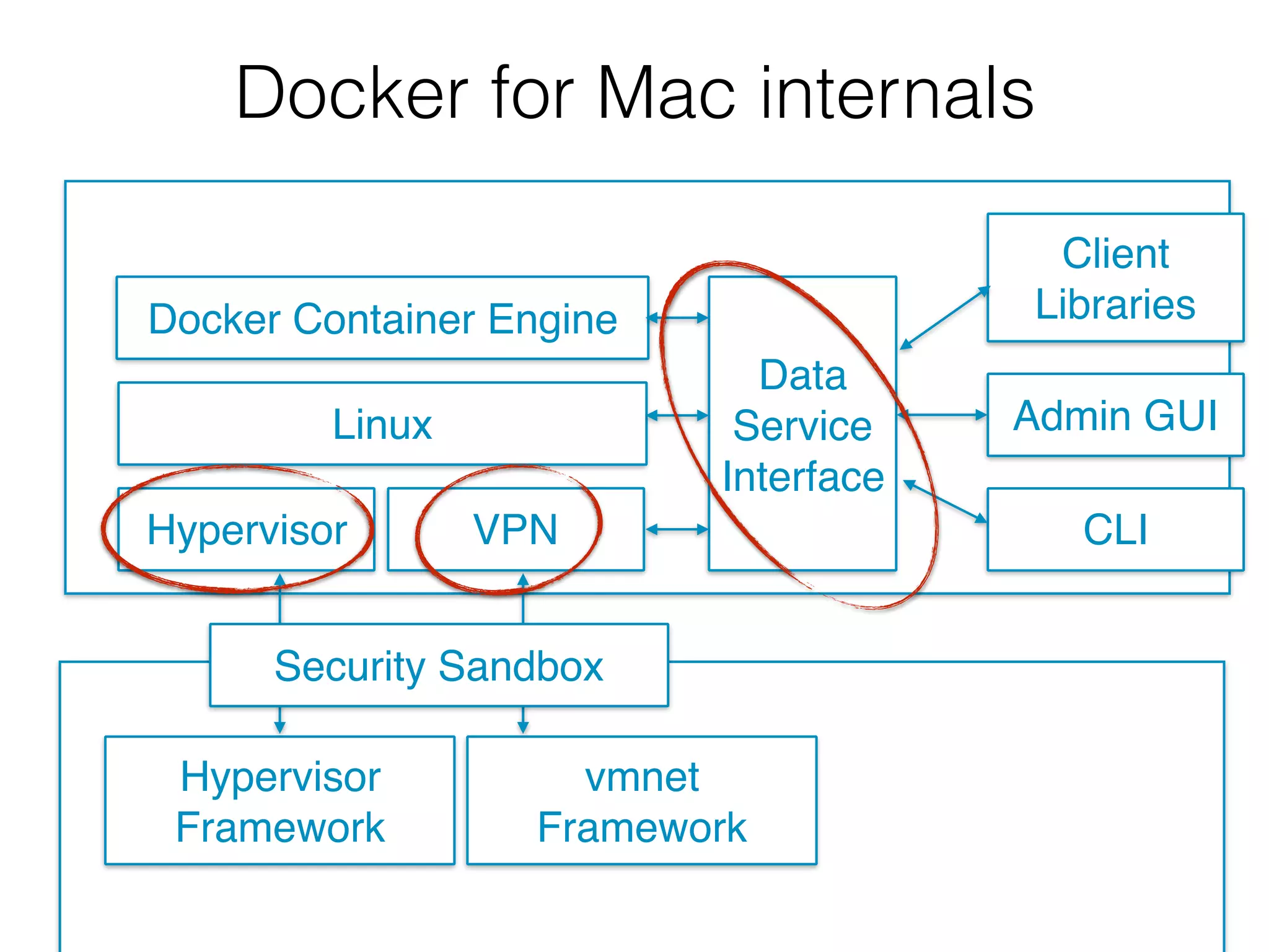 Hypervisor
Framework
vmnet
Framework
Docker Container Engine
Hypervisor
Linux
VPN
Data
Service
Interface
Client
Libraries
Admin GUI
CLI
Security Sandbox
Docker for Mac internals
 