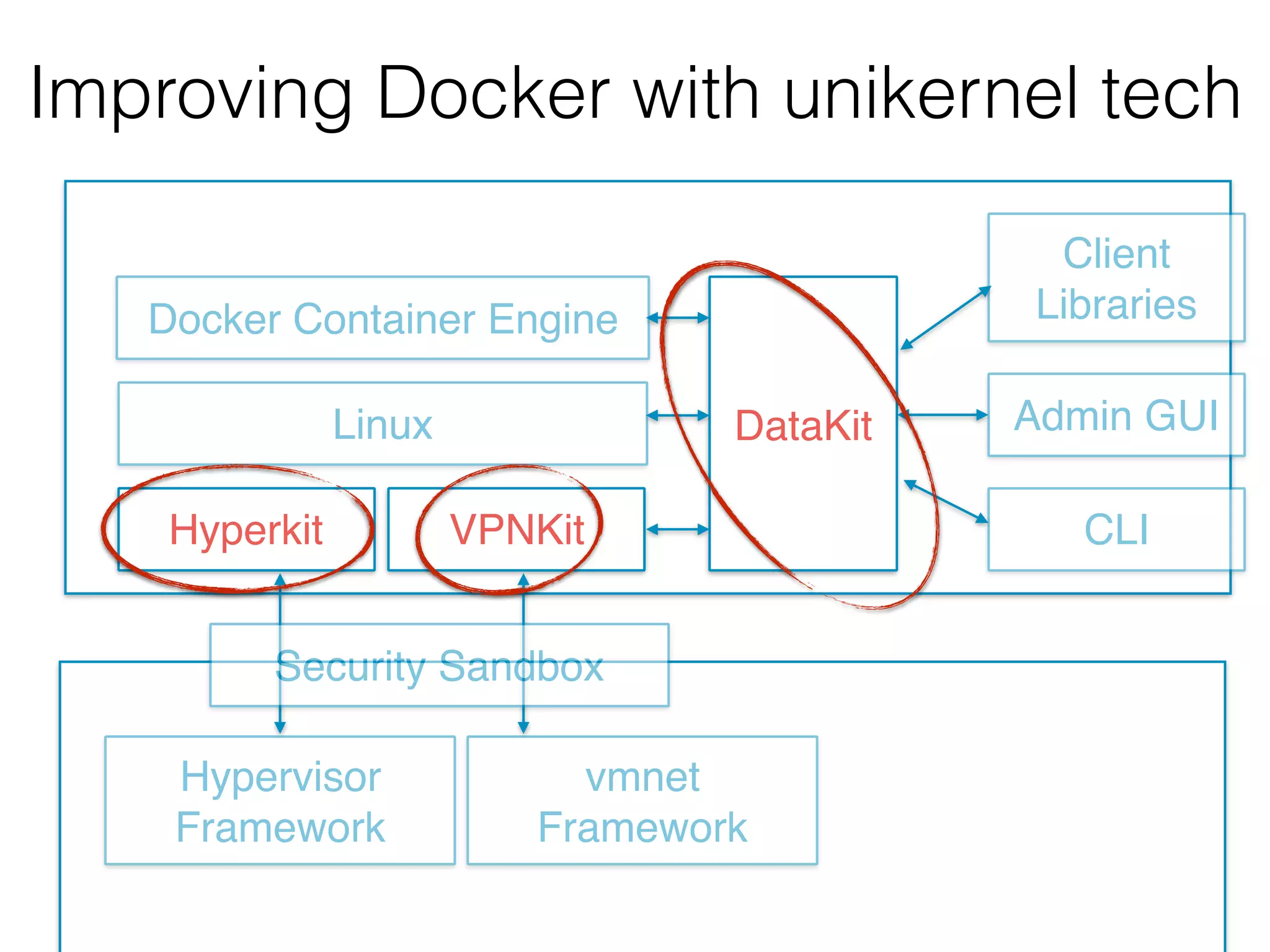 Hypervisor
Framework
vmnet
Framework
Docker Container Engine
Hyperkit
Linux
VPNKit
DataKit
Client
Libraries
Admin GUI
CLI
Security Sandbox
Improving Docker with unikernel tech
 