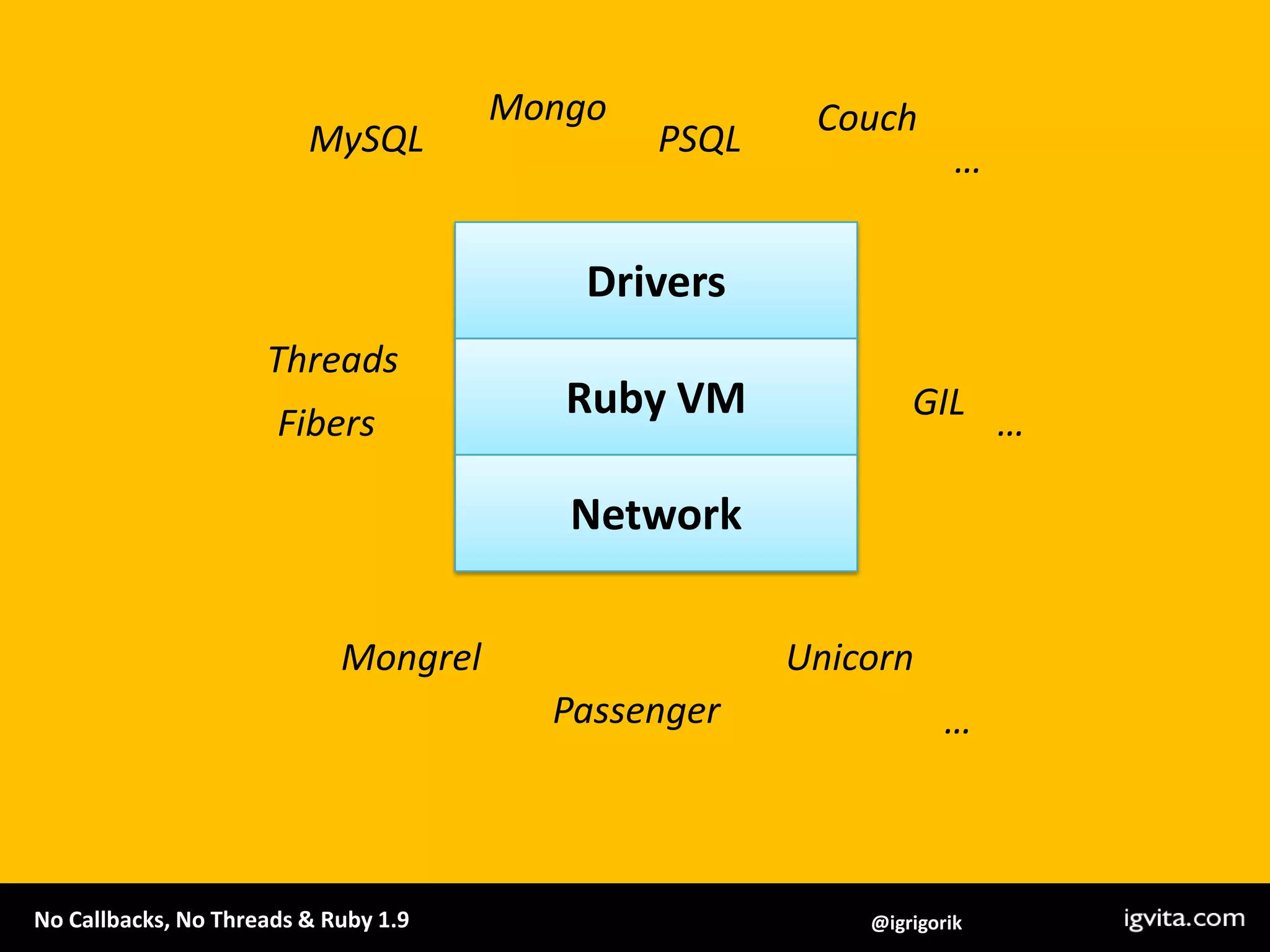 MongoCouchMySQLPSQL…DriversThreadsRuby VMGILFibers…NetworkMongrelUnicornPassenger…