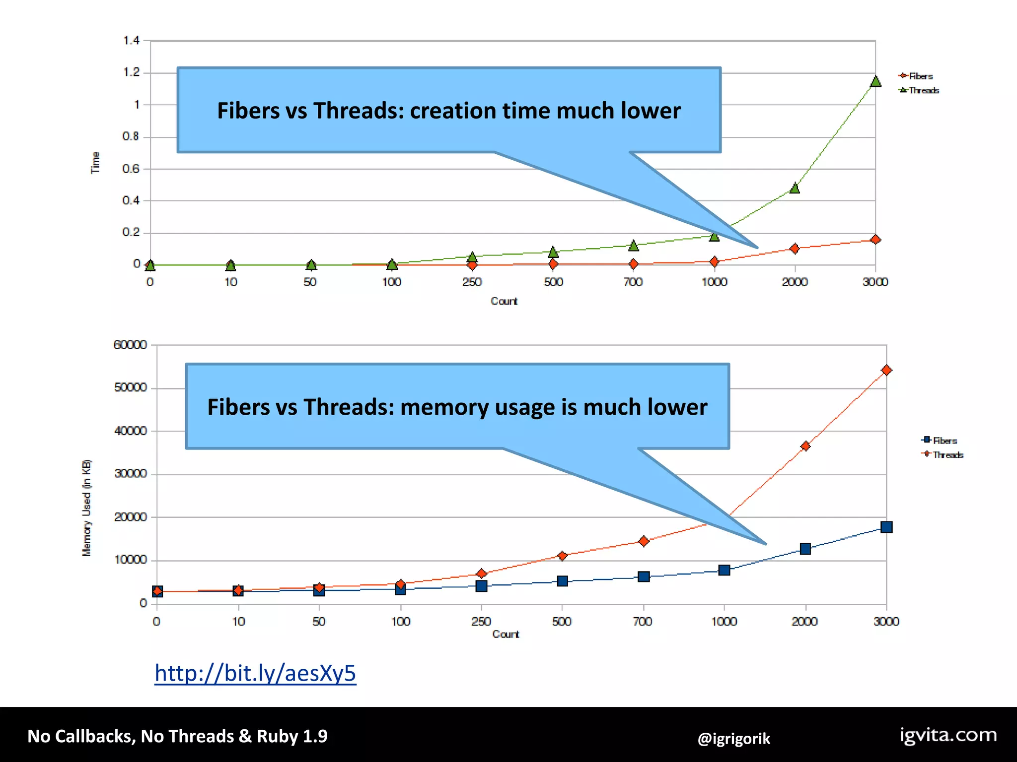 Fibers vs Threads: creation time much lowerFibers vs Threads: memory usage is much lowerRuby 1.9 Fibersand cooperative schedulinghttp://bit.ly/aesXy5