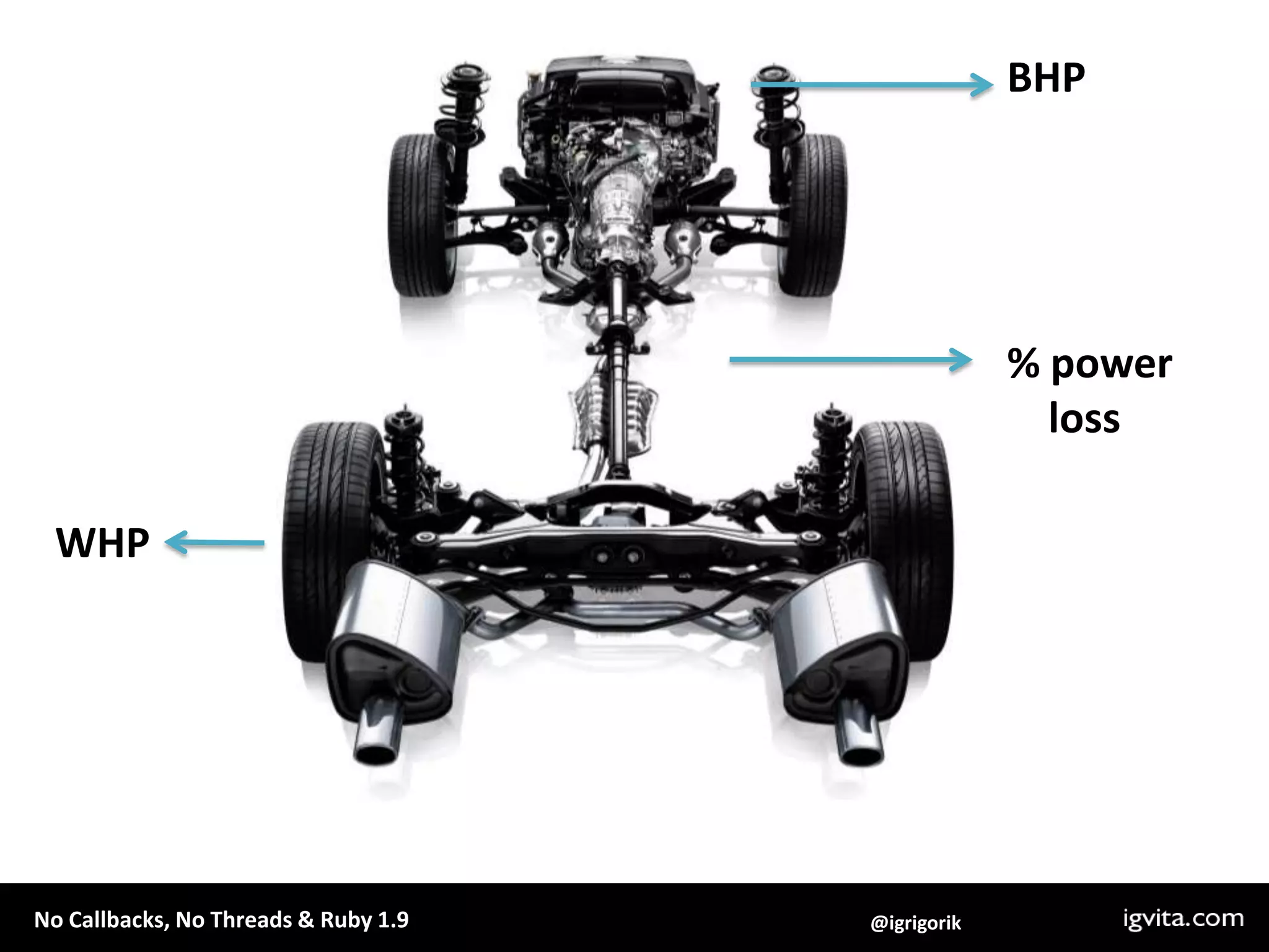 BHP% power     lossWHP