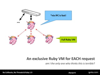 *nix IPC is fast! <br />…<br />Full Ruby VM<br />An exclusive Ruby VM for EACH request<br />am I the only one who thinks t...