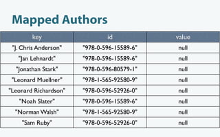 Mapped Authors
        key                    id            value
 "J. Chris Anderson"   "978-0-596-15589-6"   null
   "Jan Lehnardt"      "978-0-596-15589-6"   null
  "Jonathan Stark"     "978-0-596-80579-1"   null
 "Leonard Muellner"    "978-1-565-92580-9"   null
"Leonard Richardson"   "978-0-596-52926-0"   null
   "Noah Slater"       "978-0-596-15589-6"   null
  "Norman Walsh"       "978-1-565-92580-9"   null
    "Sam Ruby"         "978-0-596-52926-0"   null
 