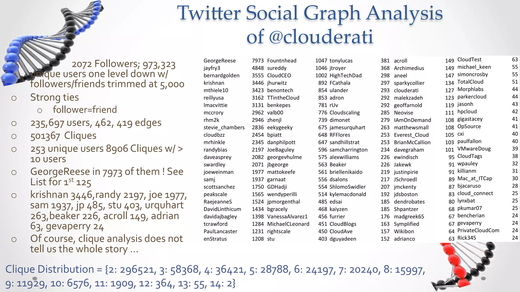 Twi5er  Social  Graph  Analysis  
                                                                                                                      of  @clouderati	
 o      	
  	
  	
  	
  	
  	
  	
  	
  	
  	
  	
  	
  	
  	
  	
  	
  	
  	
  	
  2072	
  Followers;	
  973,323	
  
        unique	
  users	
  one	
  level	
  down	
  w/	
  
        followers/friends	
  trimmed	
  at	
  5,000	
  
 o      Strong	
  ties	
  	
  
            o  follower=friend	
  
 o      235,697	
  users,	
  462,	
  419	
  edges	
  
 o      501,367	
  	
  Cliques	
  
 o      253	
  unique	
  users	
  8,906	
  Cliques	
  w/	
  >	
  
        10	
  users	
  
 o      GeorgeReese	
  in	
  7,973	
  of	
  them	
  !	
  See	
  
        List	
  for	
  1st	
  125	
  
 o      krishnan	
  3,446,randy	
  2,197,	
  joe	
  1,977,	
  
        sam	
  1,937,	
  jp	
  485,	
  stu	
  403,	
  urquhart	
  
        263,beaker	
  226,	
  acroll	
  149,	
  adrian	
  63,	
  
        gevaperry	
  24	
  
 o      Of	
  course,	
  clique	
  analysis	
  does	
  not	
  
        tell	
  us	
  the	
  whole	
  story	
  …	
  	
  
Clique	
  Distribution	
  =	
  {2:	
  296521,	
  3:	
  58368,	
  4:	
  36421,	
  5:	
  28788,	
  6:	
  24197,	
  7:	
  20240,	
  8:	
  15997,	
  
9:	
  11929,	
  10:	
  6576,	
  11:	
  1909,	
  12:	
  364,	
  13:	
  55,	
  14:	
  2}	
  
 