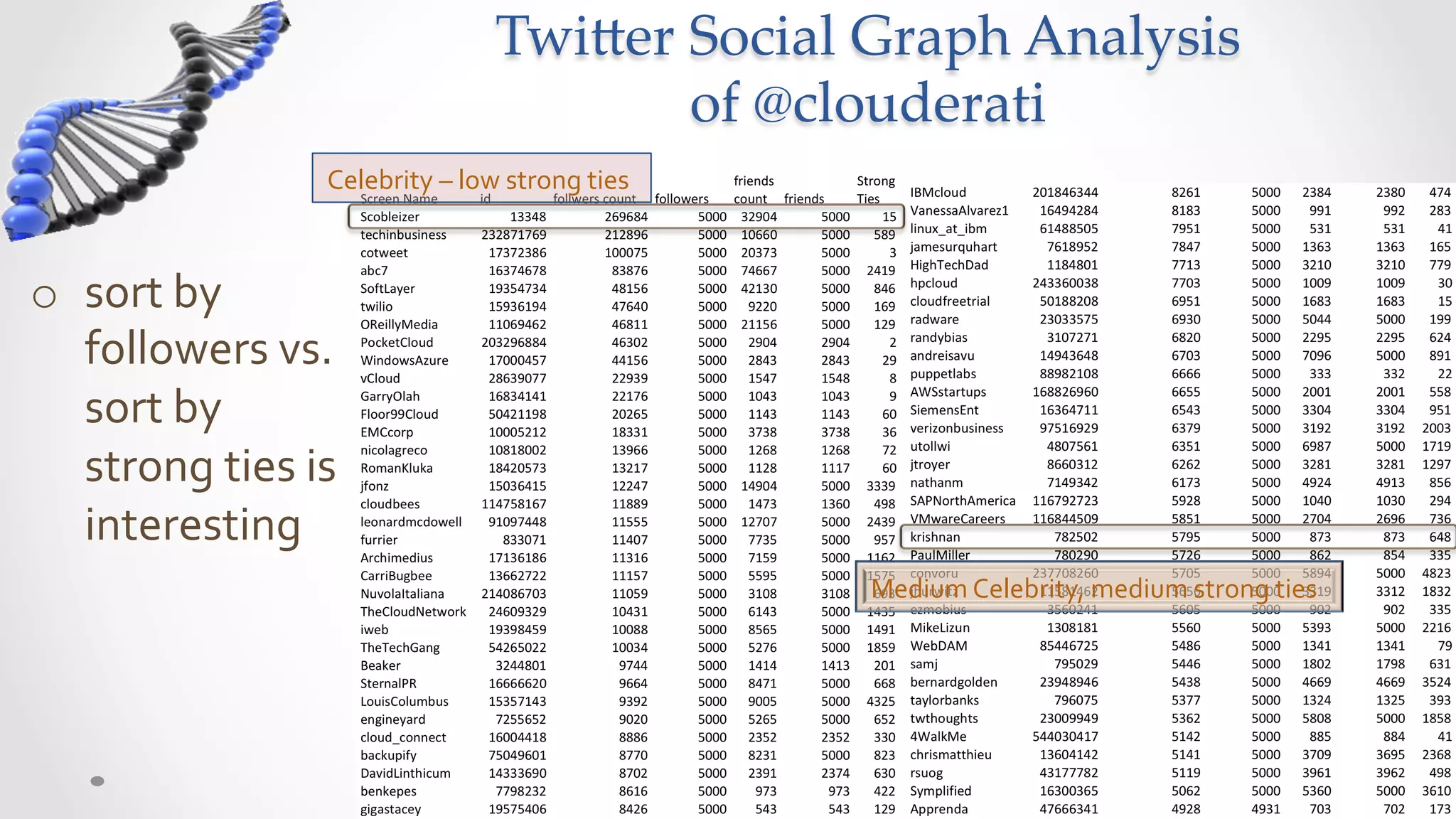 Twi5er  Social  Graph  Analysis  
                                                          of  @clouderati	
                      Celebrity	
  –	
  very	
  low	
  strong	
  ties	
                  Higher	
  Celebrity,	
  low	
  strong	
  ties	
  



o  sort	
  by	
  
   followers	
  vs.	
  
   sort	
  by	
  
   strong	
  ties	
  is	
  
   interesting	
  
                                                                            Medium	
  Celebrity,	
  medium	
  strong	
  ties	
  
 