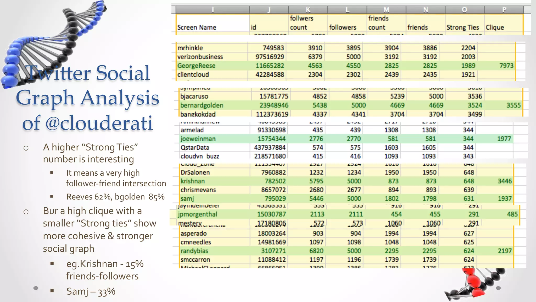 Twi5er  Social  
Graph  Analysis  
of  @clouderati	
o    A	
  higher	
  “Strong	
  Ties”	
  
     number	
  is	
  interesting	
  
       §    It	
  means	
  a	
  very	
  high	
  
             follower-­‐friend	
  intersection	
  
       §    Reeves	
  62%,	
  bgolden	
  	
  85%	
  
o    Bur	
  a	
  high	
  clique	
  with	
  a	
  
     smaller	
  “Strong	
  ties”	
  show	
  
     more	
  cohesive	
  &	
  stronger	
  
     social	
  graph	
  
      §  eg.Krishnan	
  -­‐	
  15%	
  
               friends-­‐followers	
  	
  
      §  Samj	
  –	
  33%	
  
 