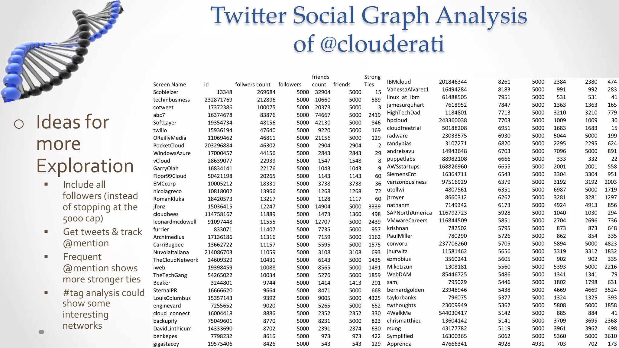 Twi5er  Social  Graph  Analysis  
                                                    of  @clouderati	


o  Ideas	
  for	
  
   more	
  
   Exploration	
  
    §    Include	
  all	
  
          followers	
  (instead	
  
          of	
  stopping	
  at	
  the	
  
          5000	
  cap)	
  
    §    Get	
  tweets	
  &	
  track	
  
          @mention	
  
    §    Frequent	
  
          @mention	
  shows	
  
          more	
  stronger	
  ties	
  
    §    #tag	
  analysis	
  could	
  
          show	
  some	
  
          interesting	
  
          networks	
  
 