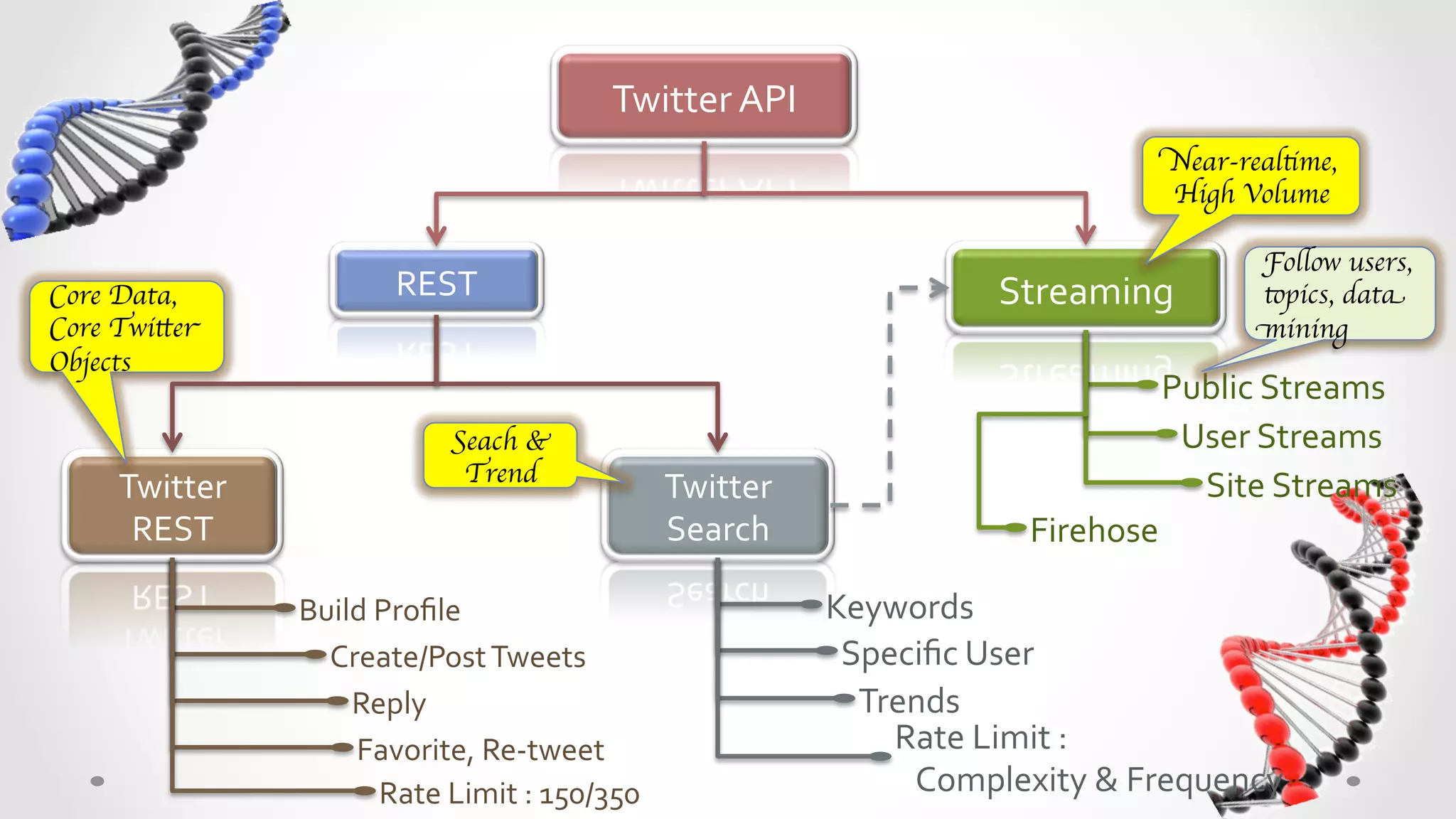 Twitter	
  API	
  
                                                                                                                 Near-realtime,
                                                                                                                 High Volume	


                                                                                                                          Follow users,
Core Data,	

                 REST	
                                                           Streaming	
                topics, data
Core Twitter                                                                                                              mining	

Objects	

                                                                                                             Public	
  Streams	
  
                                     Seach &                                                                    User	
  Streams	
  
                                      Trend	

     Twitter	
                                                  Twitter	
                                        Site	
  Streams	
  
      REST	
                                                    Search	
                           Firehose	
  

                   Build	
  Proﬁle	
                                          Keywords	
  
                     Create/Post	
  Tweets	
                                   Speciﬁc	
  User	
  
                       Reply	
                                                  Trends	
  
                       Favorite,	
  Re-­‐tweet	
                                  Rate	
  Limit	
  :	
  	
  
                            Rate	
  Limit	
  :	
  150/350	
                       	
  	
  	
  Complexity	
  &	
  Frequency	
  
 