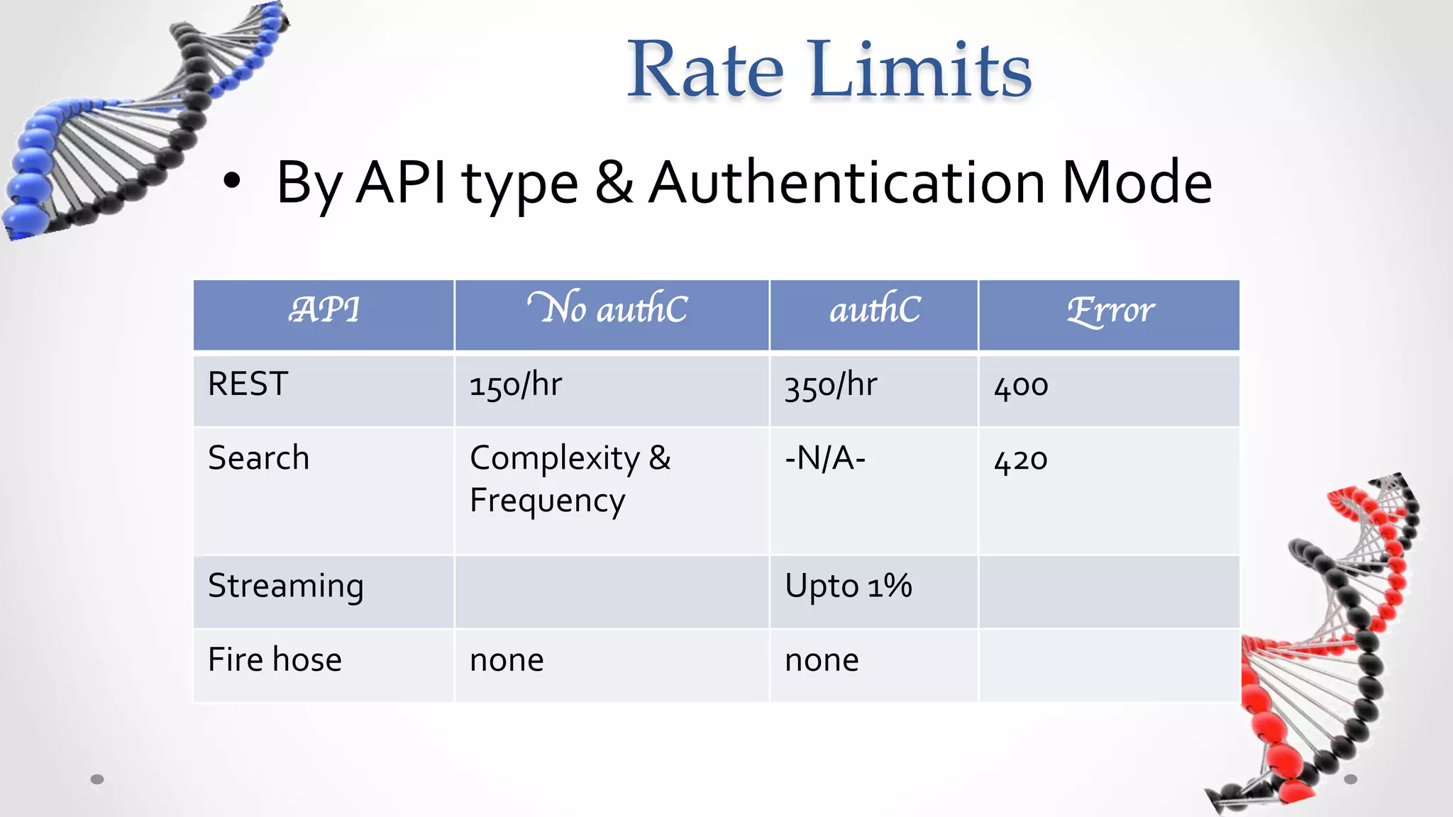 Rate  Limits	
 •  By	
  API	
  type	
  &	
  Authentication	
  Mode	
  
         API	

          No authC	

           authC	

             Error	


REST	
             150/hr	
              350/hr	
         400	
  

Search	
           Complexity	
  &	
     -­‐N/A-­‐	
      420	
  
                   Frequency	
  

Streaming	
                              Upto	
  1%	
  

Fire	
  hose	
     none	
                none	
  
 