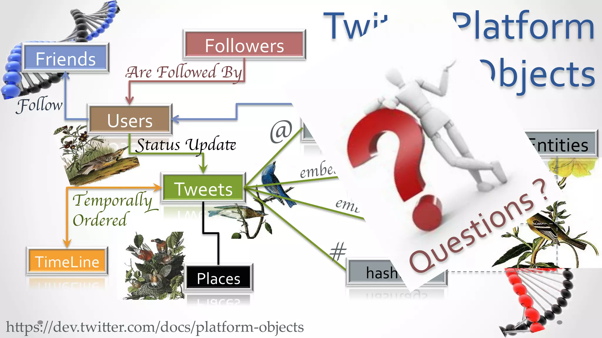 Followers	
  
                                                      Twitter	
  Platform	
  
    Friends	
  
                      Are Followed By	

                                                                  Objects	
  
 Follow	

                   Users	
  
                        Status Update	

       @     user_mentions	
  
                                                                                      Entities	
  
                                                   embed	

    urls	
  
          Temporally
                               Tweets	
  
                                                        embe
                                                            d   	

          Ordered	

                                                      media	
  

    TimeLine	
                                         #	

                                  Places	
                    hashtags	
  


h5ps://dev.twi5er.com/docs/platform-­‐‑objects	
 
