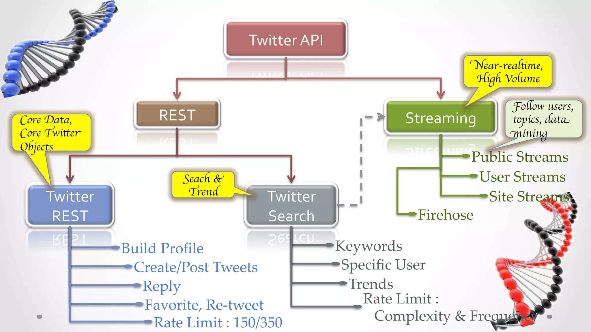 Twitter	
  API	
  
                                                                                     Near-realtime,
                                                                                     High Volume	


                                                                                           Follow users,
Core Data,	

            REST	
                                          Streaming	
       topics, data
Core Twitter                                                                               mining	

Objects	

                                                                                   Public  Streams	
                             Seach &                                                User  Streams	
                              Trend	

     Twitter	
                               Twitter	
                                Site  Streams	
      REST	
                                 Search	
                      Firehose	

                   Build  Proﬁle	
                            Keywords	
                    Create/Post  Tweets	
                      Speciﬁc  User	
                      Reply	
                                   Trends	
                      Favorite,  Re-­‐‑tweet	
                    Rate  Limit  :  	
                        Rate  Limit  :  150/350	
                       Complexity  &  Frequency	
 