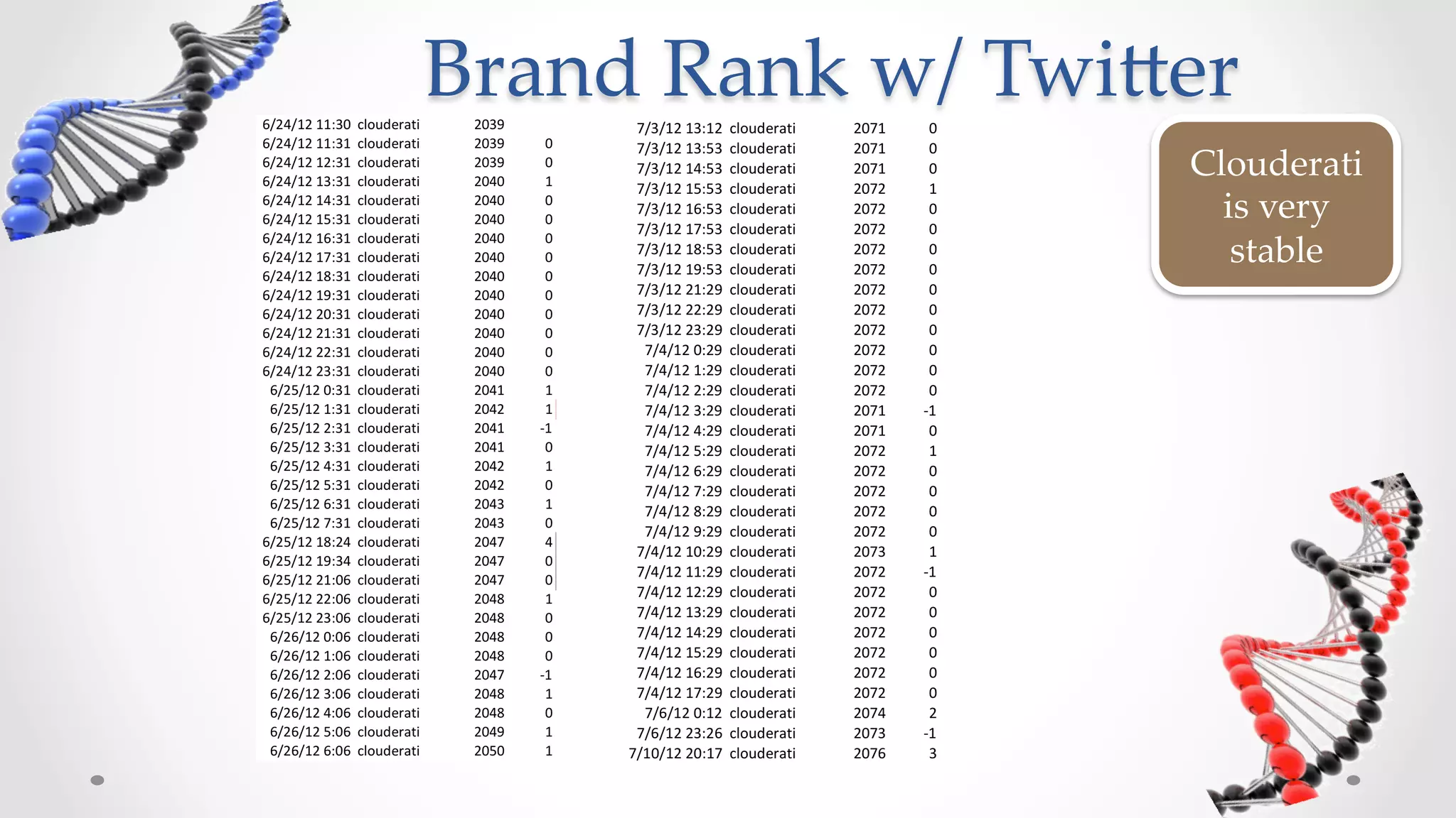 Brand  Rank  w/  Twi5er	
                     Clouderati  
                       is  very  
                        stable	
 