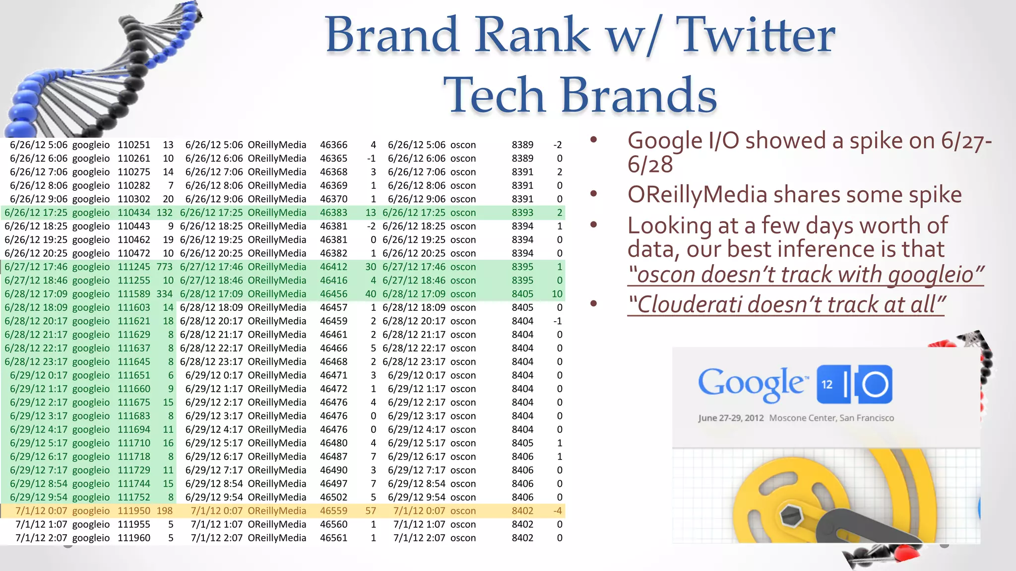 Brand  Rank  w/  Twi5er  
    Tech  Brands	
            •    Google	
  I/O	
  showed	
  a	
  spike	
  on	
  6/27-­‐	
  
                 6/28	
  
            •    OReillyMedia	
  shares	
  some	
  spike	
  
            •    Looking	
  at	
  a	
  few	
  days	
  worth	
  of	
  
                 data,	
  our	
  best	
  inference	
  is	
  that	
  
                 “oscon	
  doesn’t	
  track	
  with	
  googleio”	
  
            •    “Clouderati	
  doesn’t	
  track	
  at	
  all”	
  
 