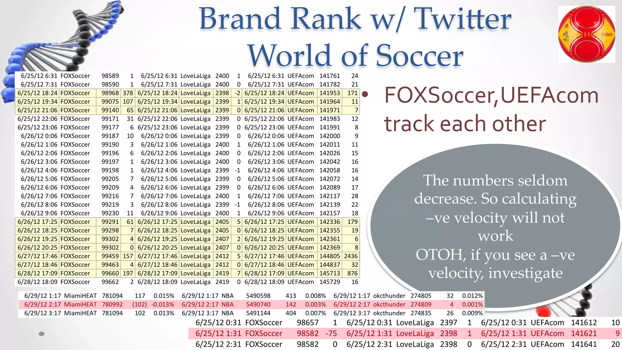Brand  Rank  w/  Twi5er  
   World  of  Soccer	
            •  FOXSoccer,UEFAcom	
  
               track	
  each	
  other	
  	
  

                    The  numbers  seldom  
                   decrease.  So  calculating  
                    –ve  velocity  will  not  
                             work	
                   OTOH,  if  you  see  a  –ve  
                     velocity,  investigate	
 